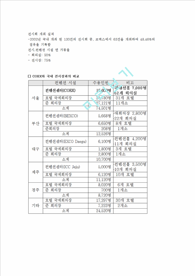 [경영,경제] 코엑스 컨벤션센터 현황 및 SWOT분석.hwp